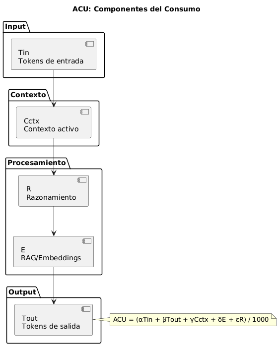 ACU Conceptual Model